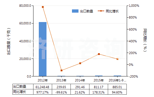 2012-2016年9月中國其他銀化合物(HS28432900)出口量及增速統(tǒng)計